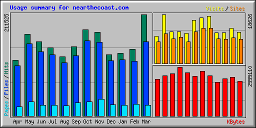 near the coast's traffic figures